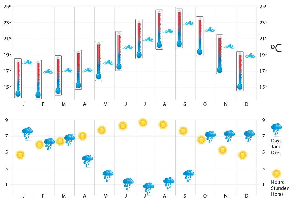 Madeira Island Weather Averages